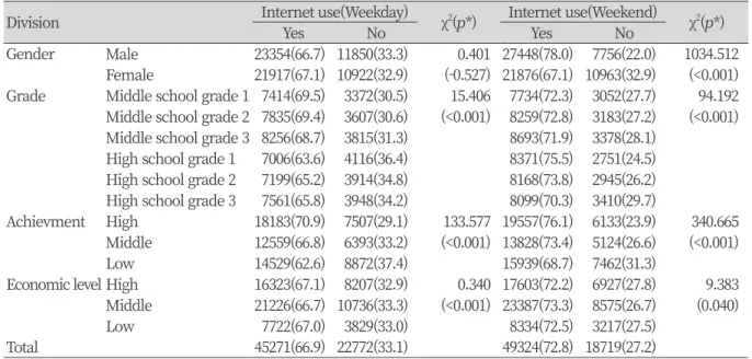 Table 1. Relationship between demographic factors and internet use                                                    Unit: N(%) Division　 Internet use(Weekday) Yes No χ 2 ( p*) Internet use(Weekend)YesNo χ 2 ( p*) Gender Male 23354(66.7) 11850(33.3) 0.401