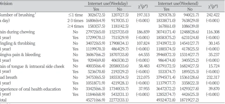 Table 2. Relationship between internet use and experience of oral disease                                                                    Unit: N(%) Division Internet use(Weekday) Yes No χ 2 ( p*) Internet use(Weekend)YesNo χ 2 ( p*) Number of brushing 