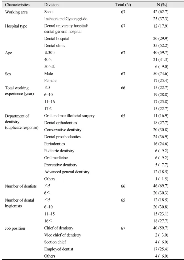 Table 2.  General characteristics of the subject (dentists)