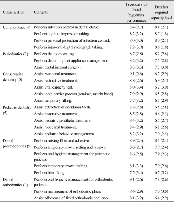 Table 3.  Core competencies of dental hygienists in clinical dentistry (essential competencies) Unit: M (SD) Classification Contents Frequency of dental  hygienists  performance Dentists  required  capacity level  Common task (4) Perform infection control 