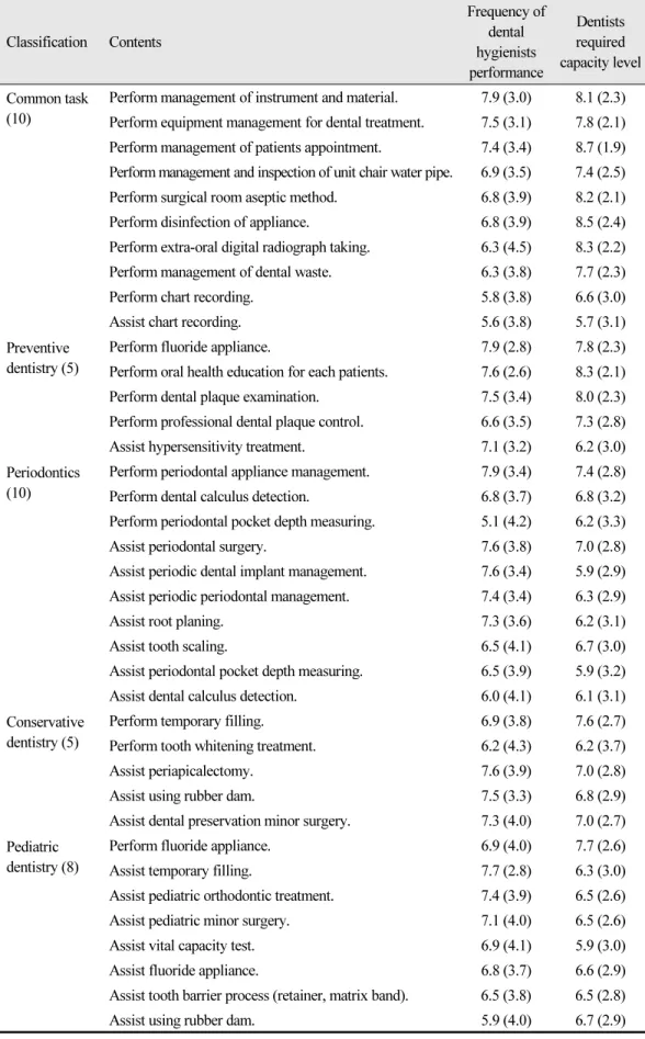 Table 4.  Core competencies of dental hygienists in clinical dentistry (recommended competencies) Unit: M (SD) Classification Contents Frequency of dental  hygienists  performance Dentists  required  capacity level Common task  (10)