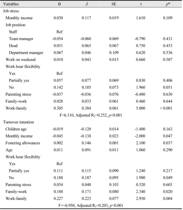 Table 8.  To be continued Variables B β SE t p* Job stress Monthly income 0.030 0.117 0.019 1.610 0.109 Job position Staff Ref Team manager -0.054 -0.060 0.069 -0.790 0.431 Head 0.051 0.065 0.067 0.750 0.453 Department manager 0.067 0.046 0.109 0.620 0.536