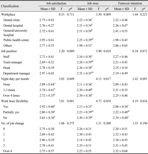Table 2.  Job satisfaction, job stress and turnover intention according to the job-related characteristics
