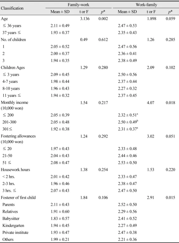 Table 4.  Relationship between family-work according to the demographics
