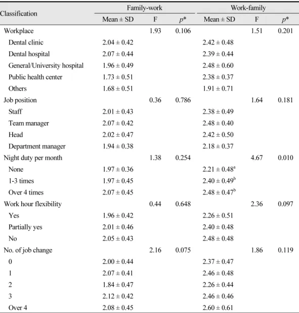 Table 5.  Relationship between family-work according to the job-related characteristics