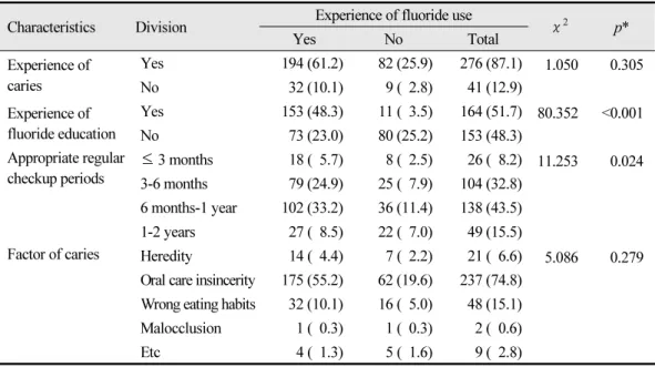 Table 3.  Relationship between fluoride use experience and dental caries related characteristics Characteristics Division Experience of fluoride use