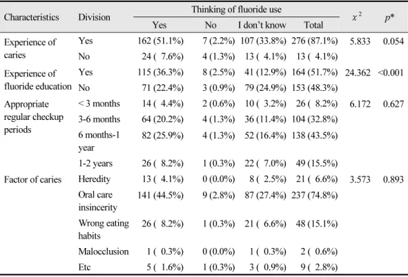 Table 4.  Relationship between fluoride use perception and dental caries related characteristics Characteristics Division Thinking of fluoride use