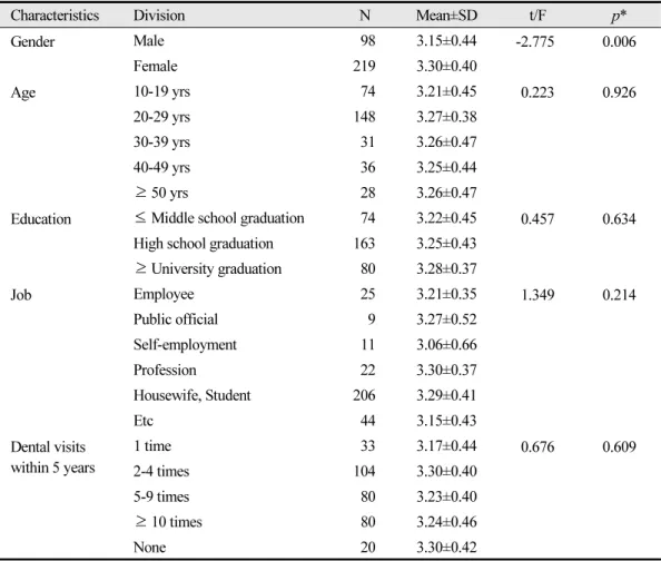 Table 5.  Fluoride perception by general characteristics