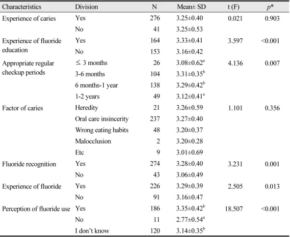 Table 6.  Fluoride perception by fluoride and dental caries related characteristics