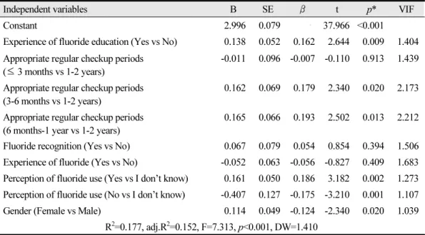 Table 7.  Factors affecting perception of fluoride
