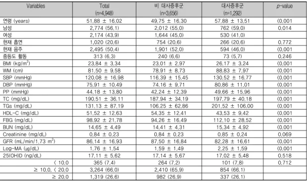 표 1. 연구대상자의 일반적인 특성  n (%), Mean ± SD미만으로  정의하였다.  그리고  높은  혈당은  FBG  ≥100 mg/dL로  정의하였다