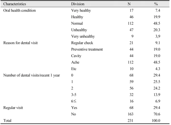 Table 2.  Characteristics of dental care services of research subjects