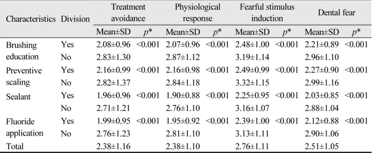 Table 6.  Dental fear according to preventive dental care services Characteristics Division Treatment avoidance Physiological response Fearful stimulus 