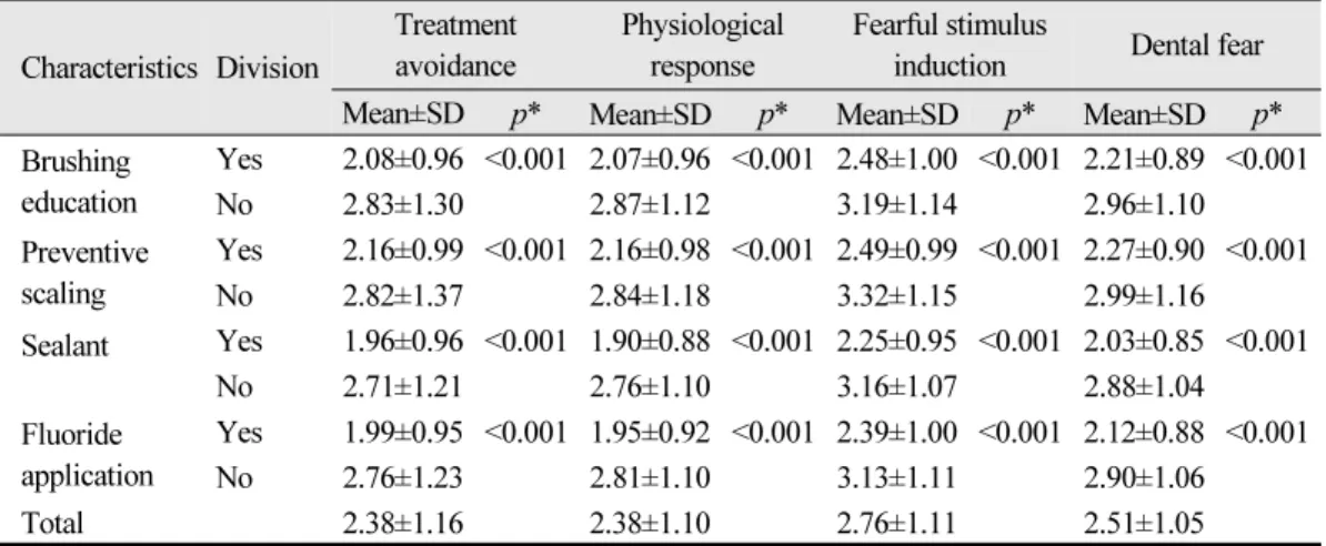 Table 6.  Dental fear according to preventive dental care services Characteristics Division Treatment avoidance Physiological response Fearful stimulus 