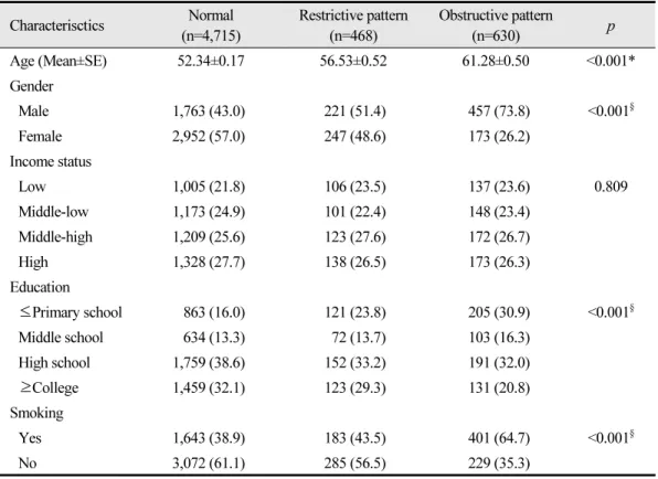 Table 2.  Pulmonary ventilatory defects according to demographic distribution Unit: N (%) Characterisctics Normal (n=4,715) Restrictive pattern (n=468) Obstructive pattern (n=630) p Age (Mean±SE) 52.34±0.17 56.53±0.52 61.28±0.50 &lt;0.001* Gender  Male 1,7