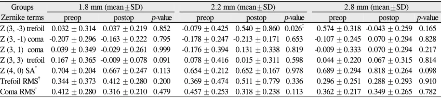 Figure 2. Mean changes (μm) in high order aberrations and root  mean square of anterior corneal surface betweenbaseline and 1  month after operation