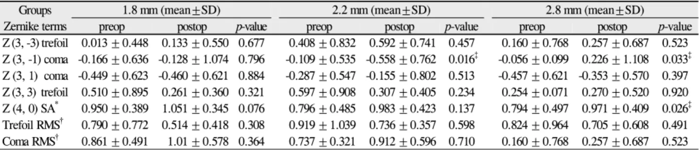 Table 4. Comparison of high-order aberrations and root mean square of posterior corneal surface between baseline and 1 month after  phacoemulsification