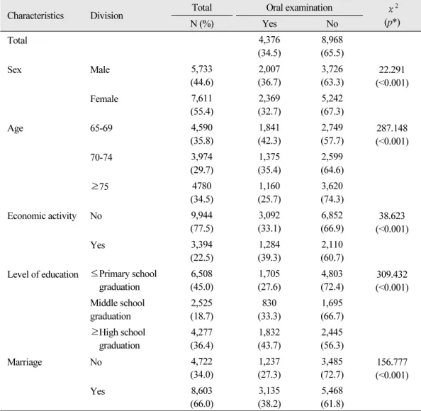 Table 1.  Oral examination related to the general characteristics Unit: N (%)