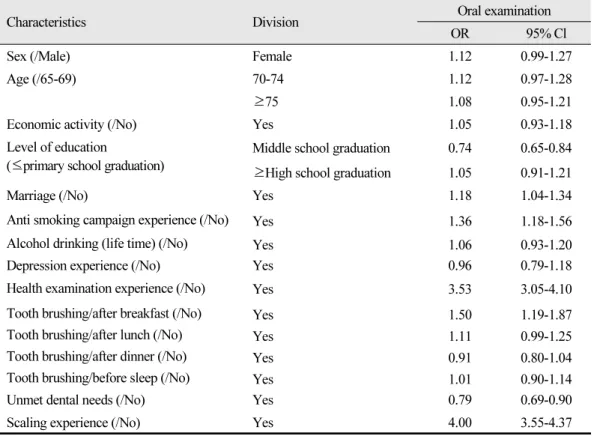 Table 4.  Factors of oral examination by logistic regression analysis
