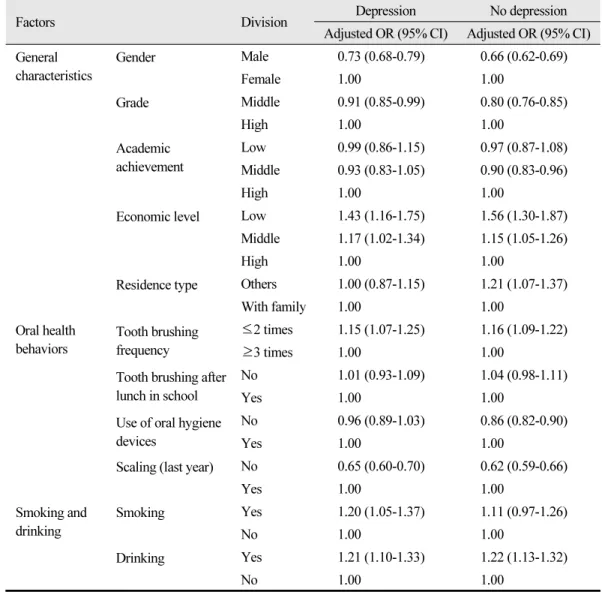 Table 7.  Factors related to gingival symptoms by depression