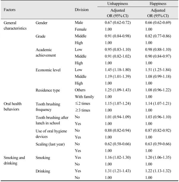 Table 4.  Factors related to gingival symptoms by subjective happiness