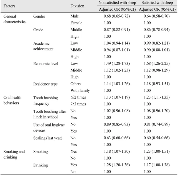 Table 6.  Factors related to gingival symptoms by sleep satisfaction