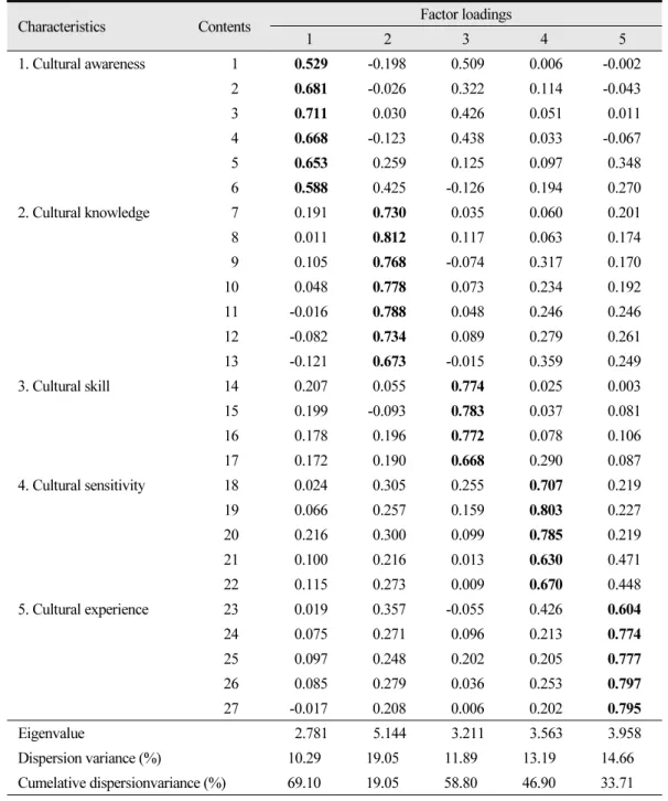 Table 1.  Factor analysis of cultural competency by dental hygiene student