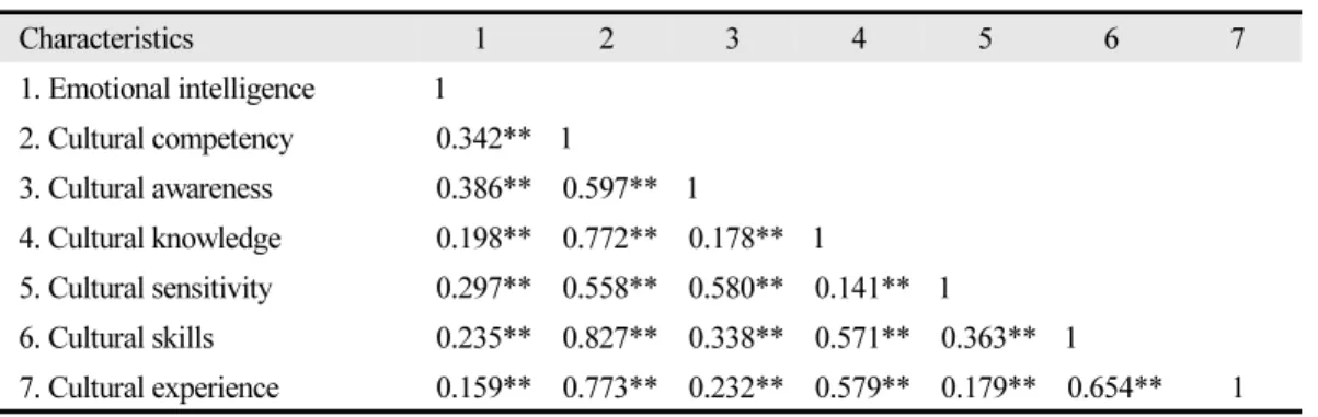 Table 5.  Relationship between emotional intelligence and cultural competency