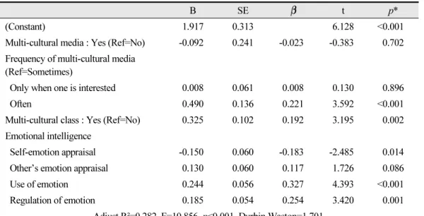 Table 6.  Related factors affecting cultural competence