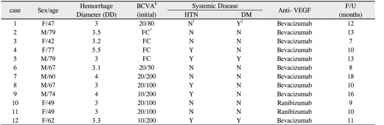 Table 1. Baseline demographics for patients