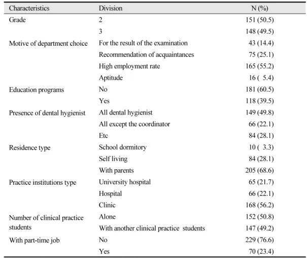 Table 1.  General characteristics of the subjects (N=299)