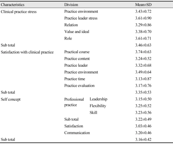 Table 2.  Degree of clinical practice stress, satisfaction, self-concept 