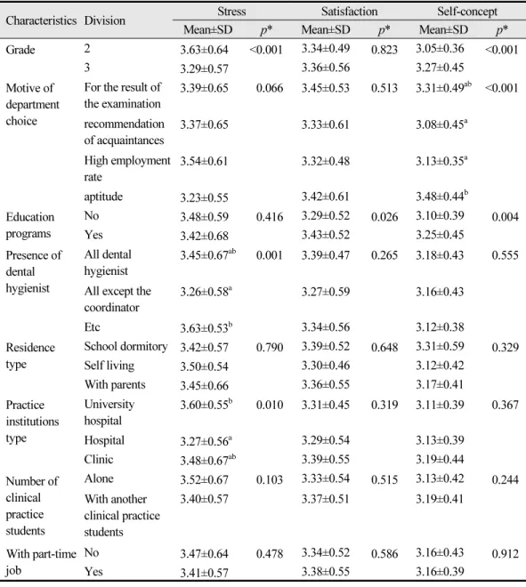 Table 3.  Clinical practice stress, satisfaction, and self-concept according to clinical practice charac- charac-teristics