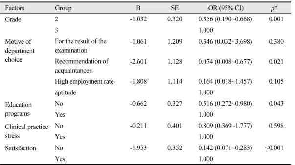 Table 5.  Factors affecting self-concept