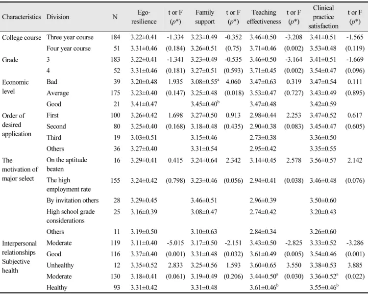 Table 2.  Level of scales according to general characteristics Unit: Mean±SD