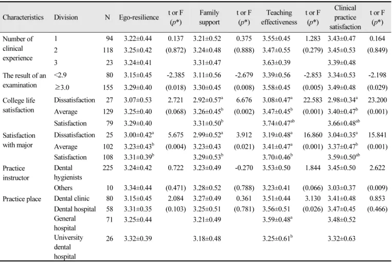 Table 4.  Correlations among clinical practice satisfaction, ego-resilience, family support, teaching  effectiveness