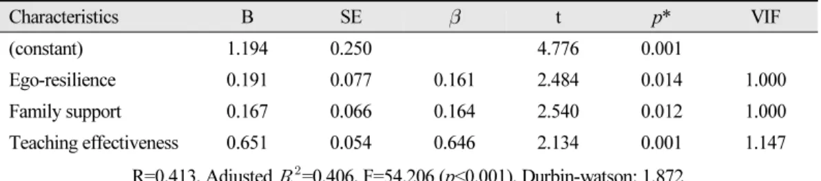 Table 5.  Influencing factors of clinical practice satisfaction