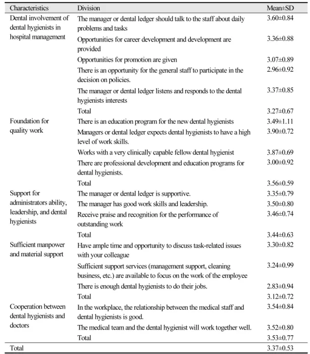 Table 1.  Working environment factors ( N=153)