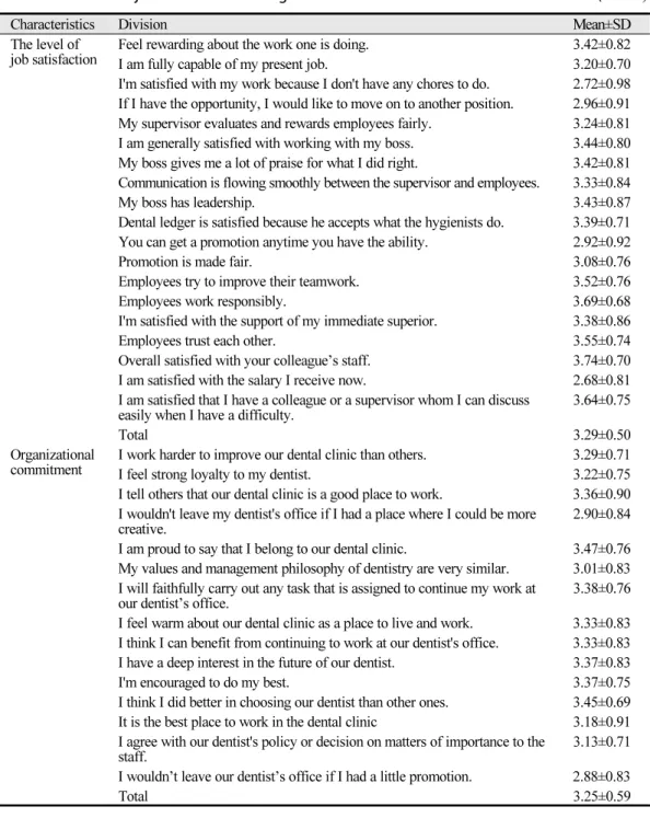 Table 2.  The level of job satisfaction and organization commitment ( N=153)