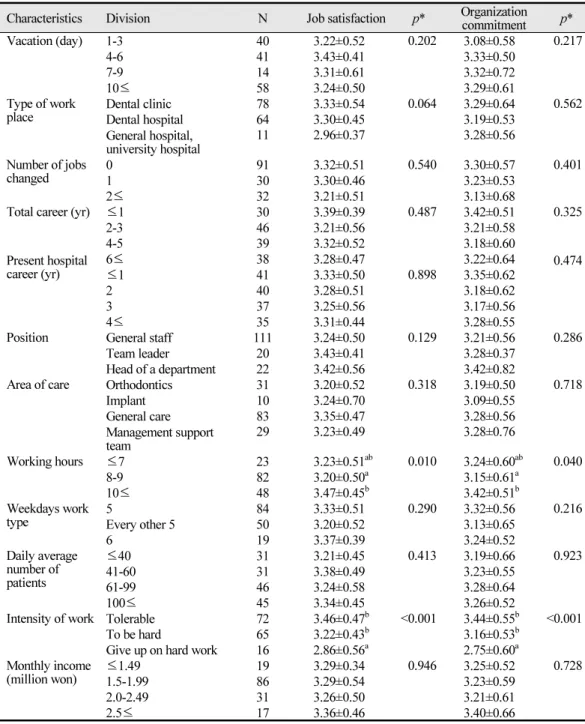 Table 3.  Difference of job satisfaction and organization commitment by general characteristics and  job related characteristics Unit: Mean±SD