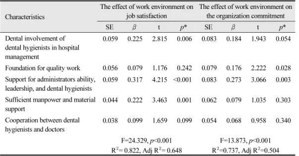 Table 4.  The effect of work environment on job satisfaction and organization commitment Characteristics