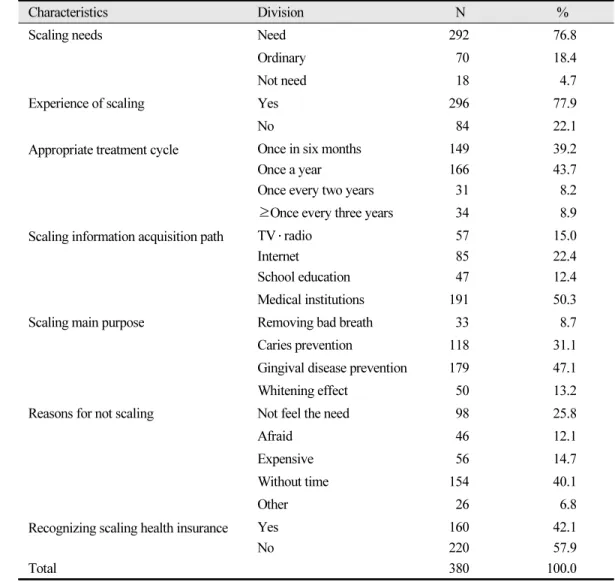Table 2.  Recognition related scaling