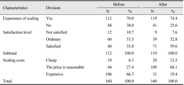 Table 4.  Recognition before and after national health insurance of dental scaling