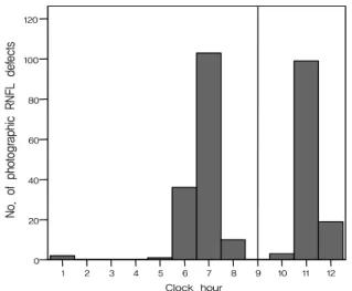 Figure 3. The number of eyes (total = 197) and retinal nerve fiber layer (RNFL) defects (total = 273) by location on red-free RNFL  photographs.