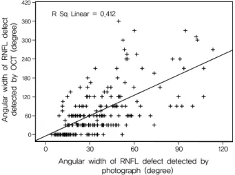 Figure 5. Scatterplot of the angular locations of the retinal  nerve fiber layer (RNFL) defects detected by red-free RNFL  photograph and those of RNFL defects detected by optical  co-herence tomography (OCT) (R = 0.980).