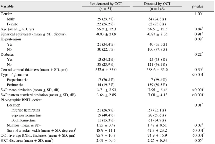 Table 1. Comparison between photographic retinal nerve fiber layer (RNFL) defects not detected by optical coherence tomography  (OCT) group and detected by OCT group