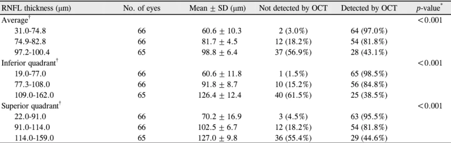 Table 3. Retinal nerve fiber layer (RNFL) thickness and detection of photographic defects by optical coherence tomography (OCT) RNFL thickness (μm) No