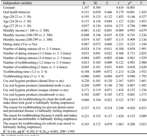 Table 8.  Factors affecting oral health concern