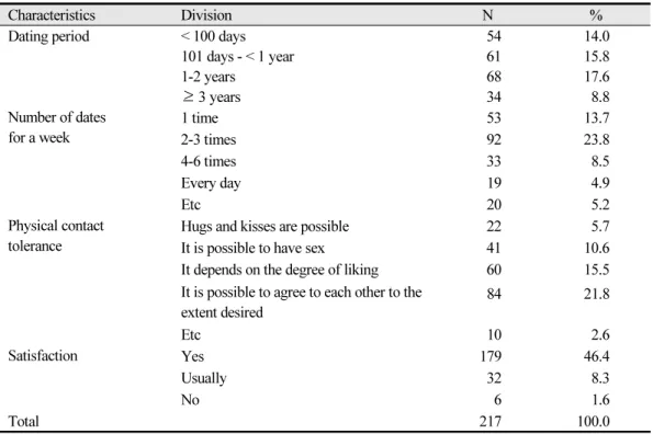Table 2.  Current dating status characteristics of the subjects