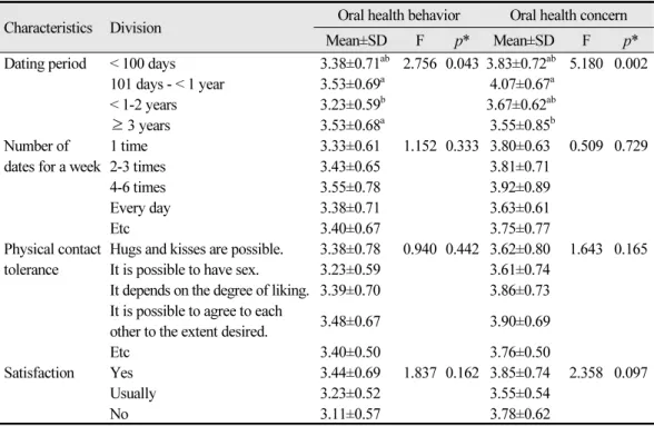 Table 5.  Oral health behavior and oral health concern to current dating status
